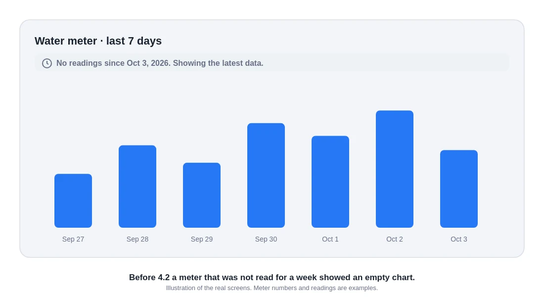 Consumption chart of a meter that has not been read for a while, showing its latest data with the note No readings since a past date. Showing the latest data.