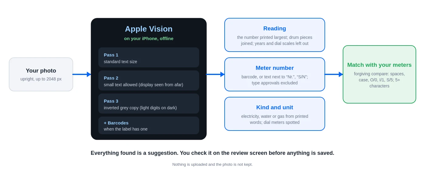 Diagram: the photo is read by Apple Vision on the iPhone in three text passes plus barcodes, then the reading, meter number and meter kind are found and matched with your meters
