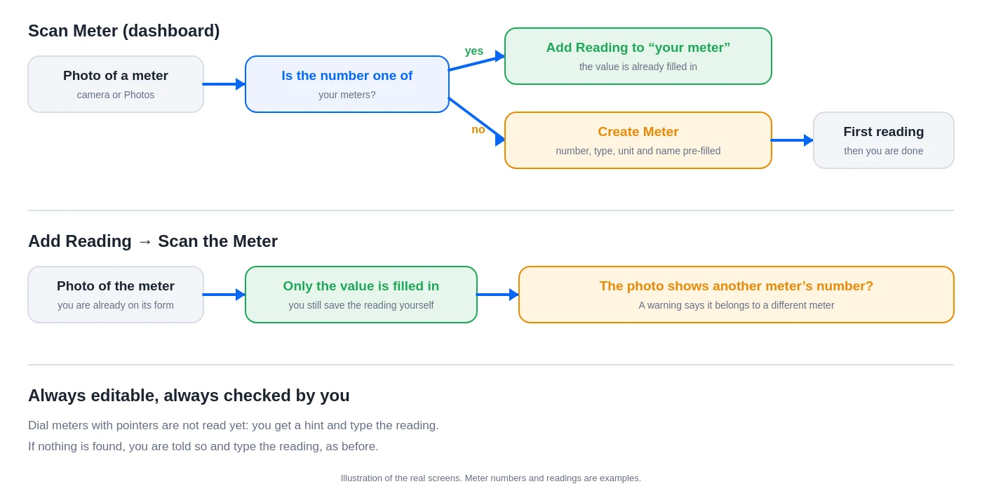 Flow chart of what happens after a scan: a known meter gets the reading, a new meter is created from the photo, and Add Reading fills only the value with a warning for another meter's number