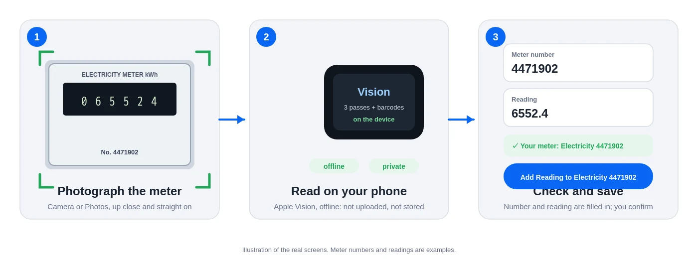 Three steps of the UtilityControl meter scan: photograph the meter, it is read on the phone with Apple Vision, then you check the filled-in meter number and reading and save