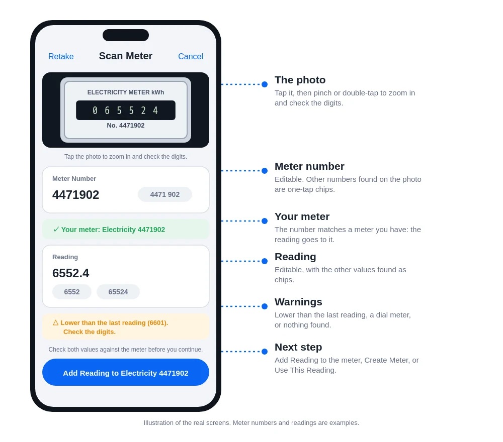 Review screen of the UtilityControl meter scan with the meter photo, editable meter number and reading, a Your meter status line, a lower-than-last-reading warning and the Add Reading button